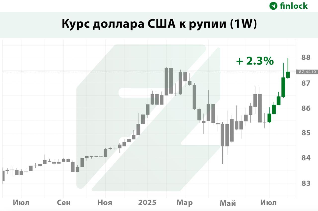 Индийская рупия рухнула до минимума за полгода из-за тарифов США  Индийская валюта к доллару США падает уже пятую неделю подряд из-за обострения торговой напряженности между Индией и США.   За неделю рупия ослабла на 0.1% после падения на 1.2% на прошлой неделе и обесценилась почти на 3% за последние пять недель.  Reuters