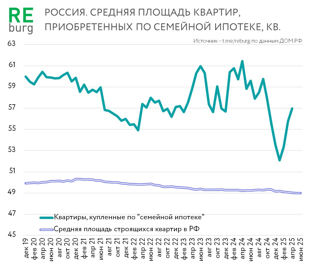 После заметного падения в начале года, средняя площадь квартир, проданных по семейной ипотеке, вернулась к привычному показателю - около 57 кв. м. С учетом того, что такие квартиры должны быть ориентированы минимум на трех человек, этот показатель не выглядит слишком большим. Но он заметно выше того, что строится на рынке в целом. Средняя площадь строящейся квартиры продолжает снижаться. По итогам 1 половины 2025 года она составила лишь 48,99 кв. м.
