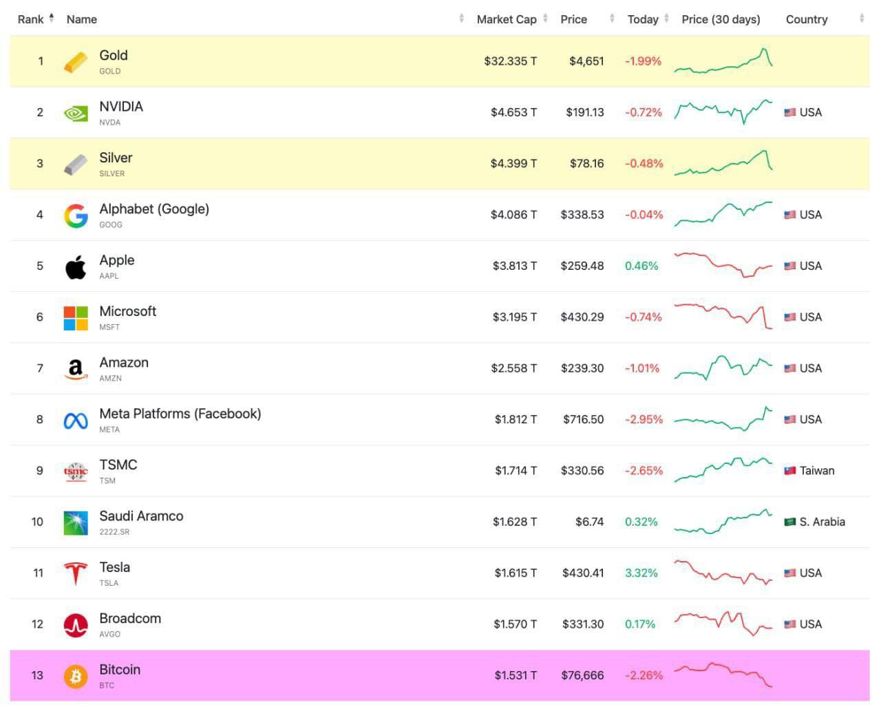 Биткоин теперь не входит в топ 10 крупнейших активов мира по капитализации Он расположен на 13 строчке хотя ещё несколько дней назад был в топ 5 investingcorp