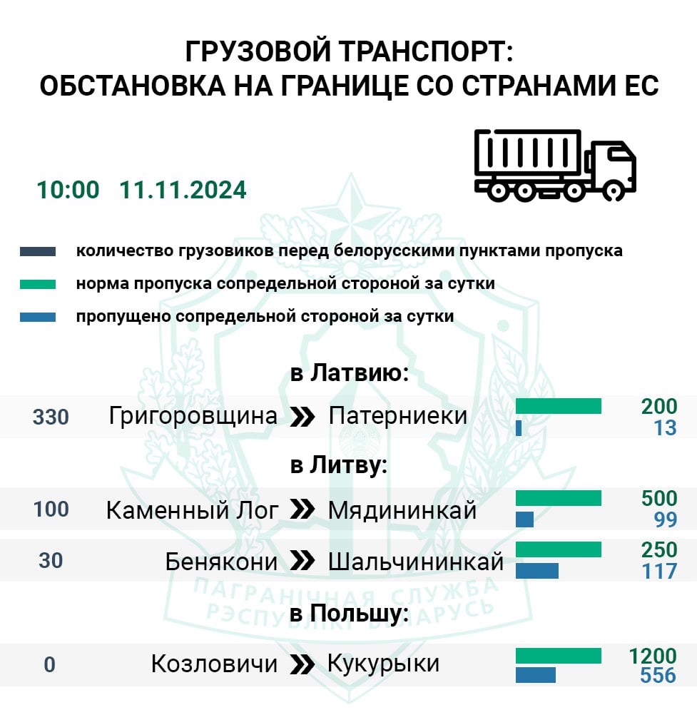 Въезда в Литву и Латвию ожидают около 500 большегрузов     Самое загруженное направление для следования фур в ЕС — латвийское, въезда на сопредельную территорию ожидают 330 большегрузов. За выходные дни в Латвию через единственный функционирующий пункт пропуска Патерниеки  Григоровщина  проследовал 31% грузовиков от нормы.  Въезда в Литву ожидают 130 большегрузов. Меньше всего грузовых авто оформили сотрудники литовского погранперехода Мядининкай  Каменный Лог  — 18%, т.е. в среднем сопредельная сторона принимала 3 фуры из 20 положенных в час. Контрольные службы пункта пропуска Шальчининкай  Бенякони  за 4 дня пропустили на свою территорию 48% большегрузов.  #очередь     Boost нашего канала    Сайт   Vk   Ok   Fb   X   Viber   Instagram   TikTok   Бот