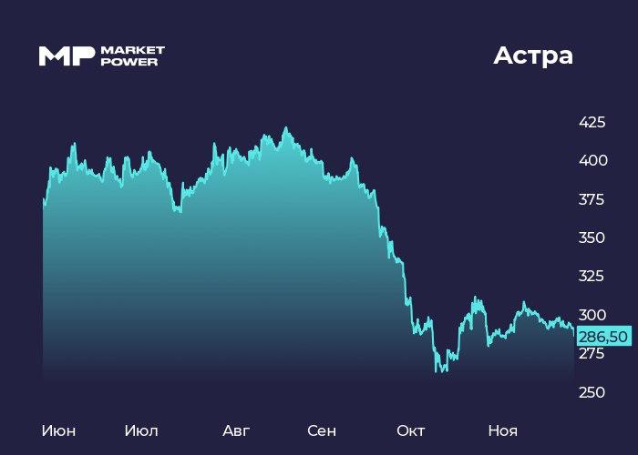 Астра отложенный спрос отложенный рост Разработчик ПО отчитался по МСФО за девять месяцев Астра ASTR  Инфо и показатели Результаты отгрузки 9 7 млрд 4 год к году выручка 10 4 млрд 22 скорр EBITDA 2 2 млрд 12 скорр EBITDAC 0 6 млрд против 0 6 млрд скорр чистая прибыль 1 млрд 58 скорр NIC 0 4 млрд против 1 1 млрд EBITDA скорректированная на капитализированные расходы прибыль без учета капитальных расходов Мнение аналитиков Высокая ставка для разработчиков ПО не особо обремененных долгом чистый долг EBITDA x0 42 в первую очередь отразилась на отгрузках Заказчики подзатянули пояса и спрос на российское ПО ожидаемо упал Тем не менее компания заявляет что у нее продолжает формироваться отложенный спрос компания пилотирует продукты в IT инфраструктуры клиентов и рассчитывает трансформировать это в продажи по мере восстановления экономики С начала года выпущено 65 продуктовых релизов решения внедрены в инфраструктуру 15 тыс клиентов Показатели рентабельностей EBITDA и NIC в третьем квартале лучше чем в предыдущем что говорит о том что компания ответственно подшла к операционной эффективности бизнеса при нынешней конъюнктуре рынка В целом у компании дела идут неплохо однако мы считаем что четвертый квартал будет слабым В следующем году ситуация начнет налаживаться но основная проблема высокая ставка которая умеряет аппетиты клиентов никуда не денется ключ по нашим прогнозам к концу 2026 снизится лишь до 14 При этом долгосрочно мы видим в бумагах Астра неплохой потенциал однако не наблюдаем в них идеи на среднесрочном горизонте marketpowercomics