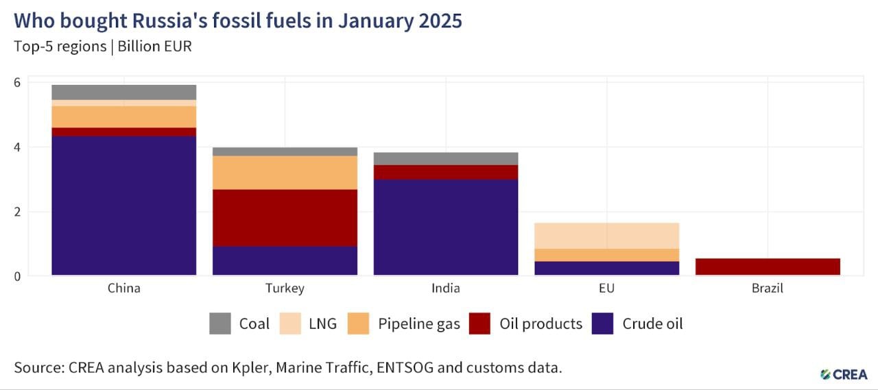 Китай остался крупнейшим покупателем российских энергоресурсов в январе, обеспечив более трети экспортной выручки РФ из топ-5 импортеров  €5,9 млрд . На нефть пришлось 73% китайского импорта из России  €4,3 млрд , при этом объемы поставок снизились на 18% месяц к месяцу. Турция заняла второе место  €3,9 млрд , увеличив закупки на 18% за счет резкого роста импорта нефтепродуктов  +34% . Индия импортировала российских энергоресурсов на €3,8 млрд, но ожидается сокращение поставок из-за санкций OFAC, затрудняющих расчеты и диверсификацию поставщиков. ЕС остался четвертым крупнейшим покупателем  €1,6 млрд , почти половина импорта пришлась на российский СПГ. Бразилия замкнула пятерку с импортом на €560 млн, состоящим исключительно из нефтепродуктов. Санкции против российского «теневого» флота уже привели к росту цен на доставку нефти в Китай, а также вынудили Индию пересматривать долгосрочные контракты.