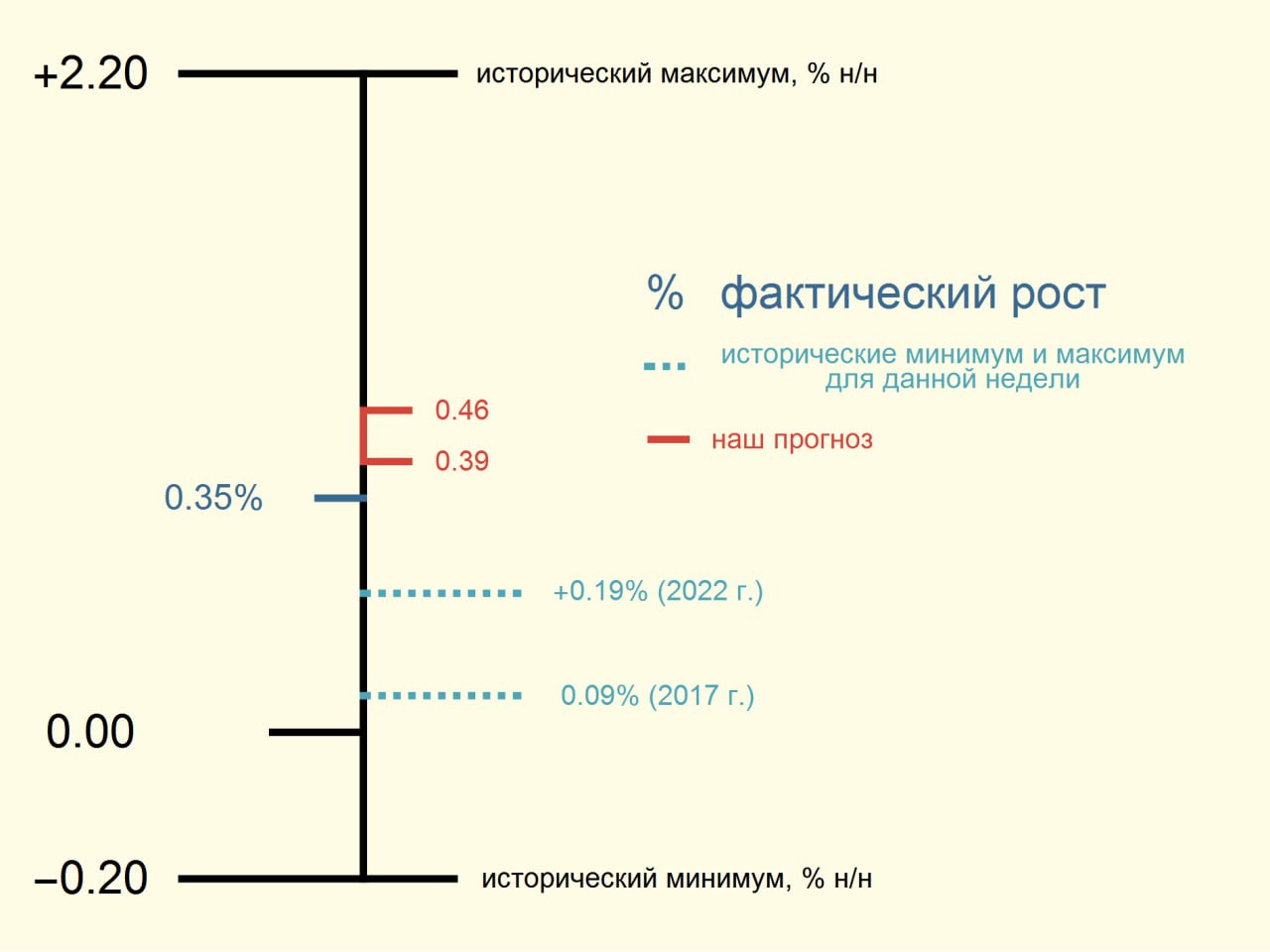 Росстат: ИПЦ с 10  по 16 декабря вырос на 0.35% н/н