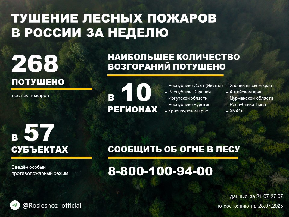 По данным Авиалесоохраны, подведомственной организации Рослесхоза, за прошедшую неделю потушено 268 лесных пожаров в 38 регионах России.     Наибольшее количество возгораний ликвидировано в: Республике Саха  Якутия , Республике Карелия, Иркутской области, Республике Бурятия, Красноярском крае, Забайкальском крае, Алтайском крае, Мурманской области, Республике Тыва, Ханты-Мансийском автономном округе.   Основные причины лесных пожаров: нарушение населением правил пожарной безопасности и грозы.  Продолжается тушение 65 лесных пожаров в 17 регионах страны.           ‍  Борьбу с огнем в лесах ведут:     - 1 851 человек;    - 241 ед. спецтехники; - 32 воздушных судна.