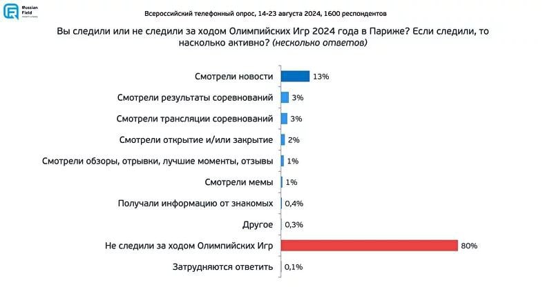 За ходом Олимпийских игр в Париже следили только 20% россиян. Каждый второй  48%  сообщил, что его интерес к Олимпиаде снизился из-за отсутствия на ней сборных России, у 44% ничего не изменилось.  Позитивные эмоции по поводу Олимпиады-2024 испытали лишь 7% опрошенных. О безразличии заявили 51%, почти столько же  48%  отметили негативные эмоции, в том числе отвращение, раздражение, стыд, возмущение, недоумение и т.д.  Опрос: Russian Field