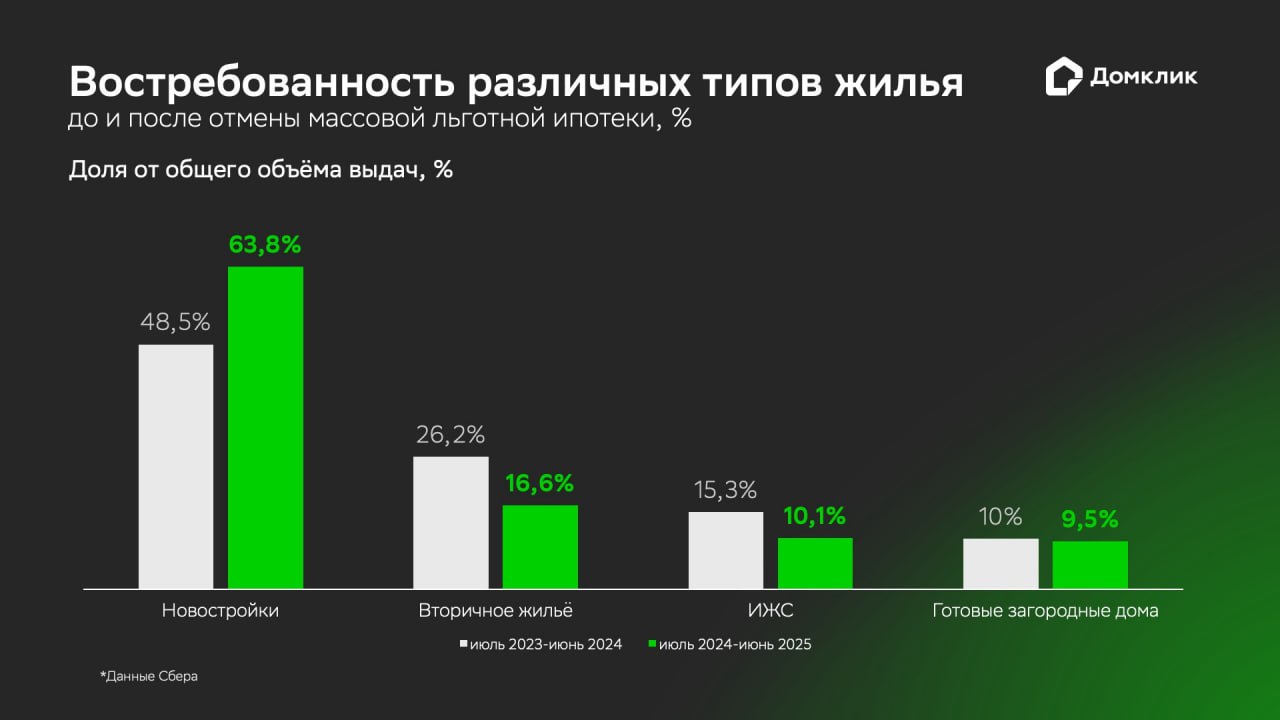 Итоги года для рынка ипотеки после сокращения льготных программ Наши аналитики рассказали, как развивался ипотечный рынок в России после отмены программы «Господдержка» и сокращения «Семейной ипотеки» в прошлом году. За период с июля 2024 по конец июня 2025 года объемы ипотечного кредитования сократились почти в два раза к аналогичному периоду прошлого года — на 49,2% При этом в условиях отмены массового льготного кредитования доля программ с господдержкой в объемах выдач выросла на 10% и приблизилась к 77% Наиболее востребованным типом жилья остаются новостройки — 63,8%. Доля вторичного жилья сократилась до 16,6%, ИЖС — до 10,1%, готовая загородная недвижимость — 9,5% Полное исследование — в журнале