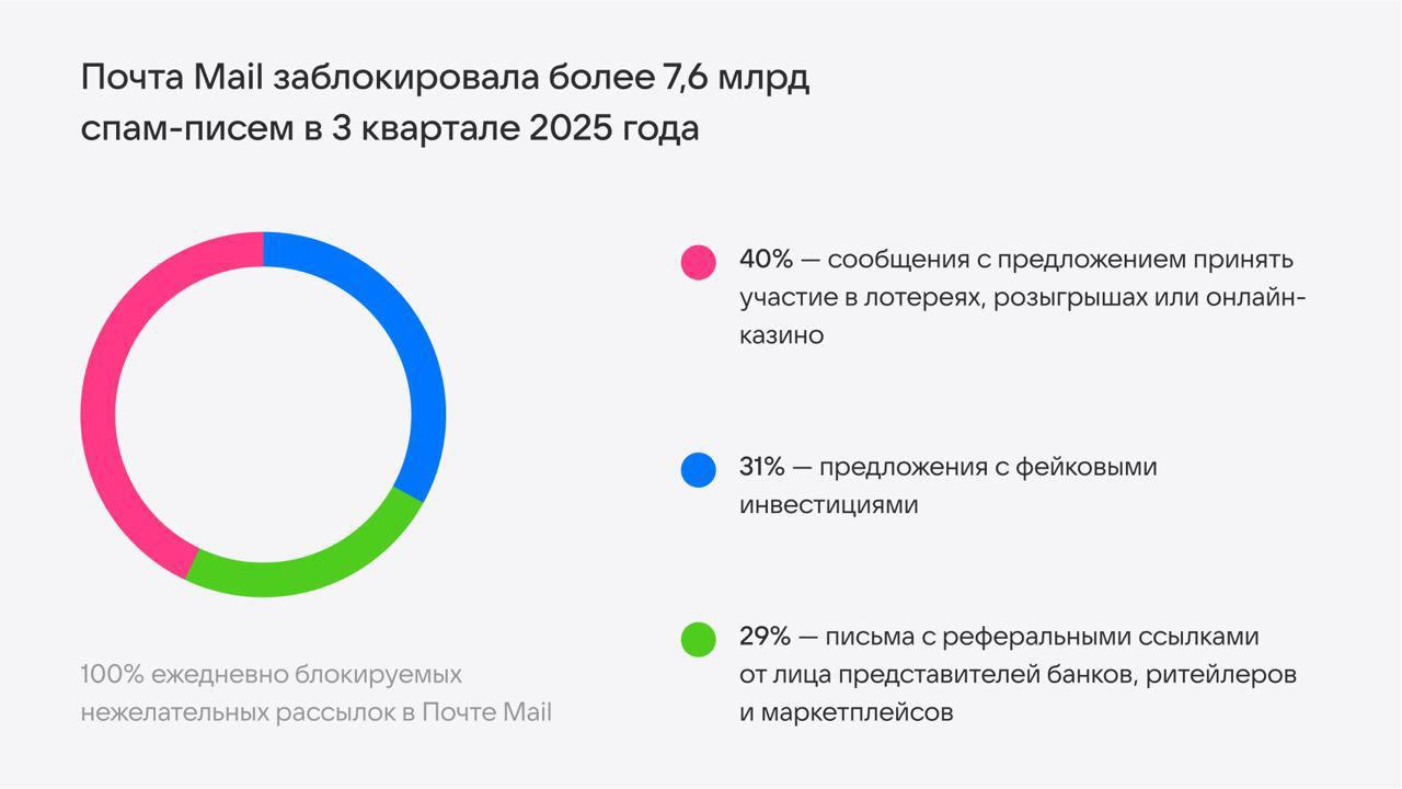 В третьем квартале 2025 года в Почте Mail было заблокировано более 7 6 млрд писем содержащих спам или фишинг что на 9 больше чем в аналогичном квартале прошлого года говорится в сообщении компании Также специалисты заблокировали более 4500 доменов рассылающих массовые спам сообщения этому поспособствовало развитие и применение репутационных фильтров блокирующих IP адреса и домены с низким рейтингом Наиболее популярными темами в спам письмах в Почте Mail стали рассылки с предложениями принять участие в лотереях сообщения с фейковыми инвестициями 31 розыгрышами или онлайн казино более 40 ежедневно блокируемых нежелательных рассылок а также письма с реферальными ссылками от лица представителей банков ритейлеров и маркетплейсов 29