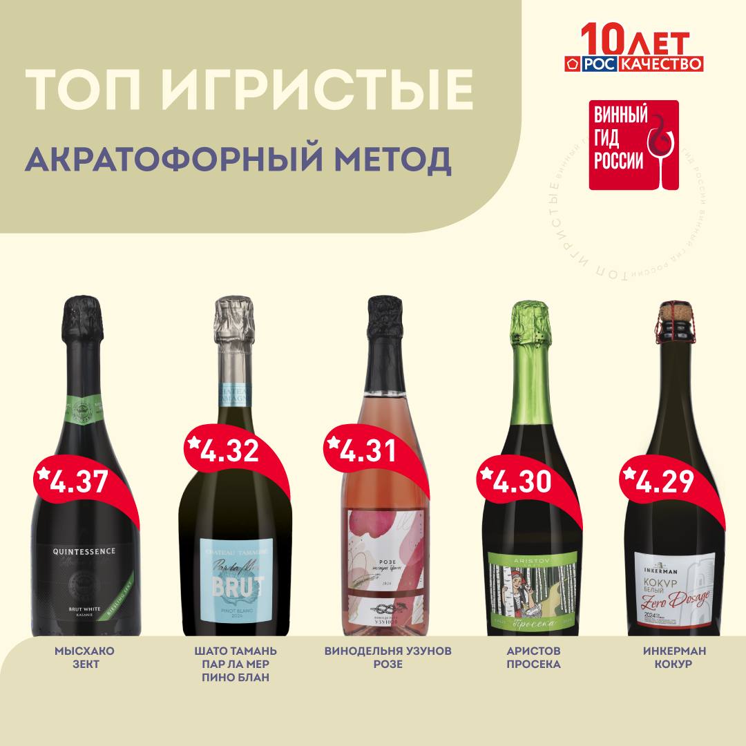 В рамках исследования Винный гид России 2025 Эксперты Роскачества оценили 86 наименований игристых вин произведенных резервуарным методом метод Шарма 31 торговой марки Топ 5 резервуарный метод Мысхако Зект Шато Тамань Пар ла Мер Винодельня Узунов Розе Аристов Просека Инкерман Кокур Вина этой категории наиболее распространены благодаря экономичной технологии вторичного брожения в большой емкости акратофоре Средняя цена таких вин находится в диапазоне 400 600 рублей на полке Вина выпускаются на крупных предприятиях и тираж наиболее массовых позиций превышает 1 млн бутылок Полный рейтинг на сайте Роскачества Подписаться на Винный гид России Купить печатную версию гида на Озоне