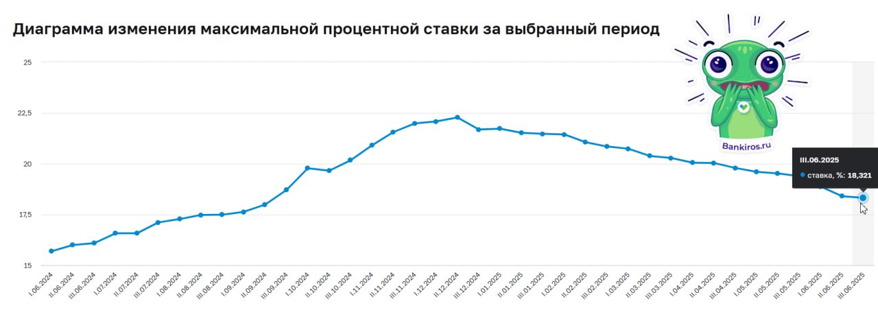 Максимальная ставка по вкладам в топ-10 банков упала более чем на 1% за июнь После снижения ставки Банка России показатель опустился с 19,38% в третьей декаде мая до 18,32% по итогам третьей декады июня. #вклады Будь в курсе с Банкирос Буст