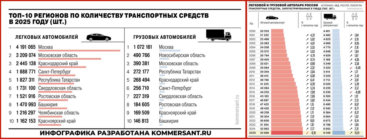 Впервые за 25 лет в России стало меньше легковых автомобилей Количество сократилось до 52 8 млн штук согласно данным МВД Коммерсантъ выяснил у экспертов причины спада Первая медленное обновление автопарка Для этого требуется продавать минимум 2 2 млн машин в год а в 2025 м из автосалона выехали 1 32 млн авто Во вторых 20 лет назад был сильный рост продаж Сейчас большинство этих машин развалюхи их стали снимать с учета В третьих рост транспортного налога вынуждает автовладельцев списывать старые авто Количество запросов в рунете фразы Снять машину с учета в прошлом году выросло с 88 тысяч до 122 тысяч Подписывайтесь на наш канал в Максе