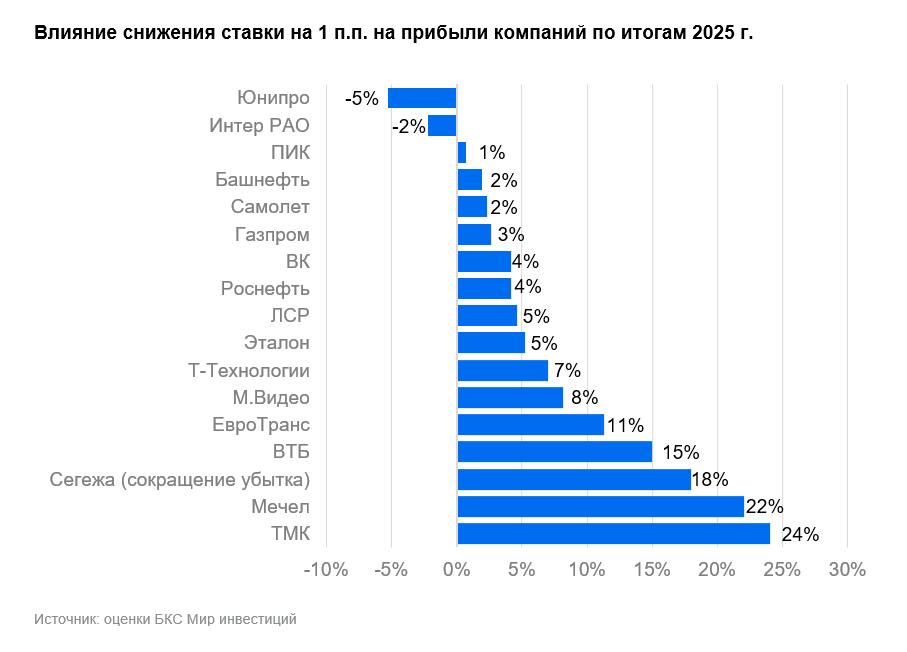 Сценарий «Курс 85 рублей за доллар»: инфляция замедлится, снижение ставок ускорится  Курс рубля, хоть и выглядит излишне сильным, может пока остаться на текущем уровне. Сильный рубль замедлит инфляцию и сподвигнет ЦБ быстрее снижать ключевую ставку. Это может стать новым катализатором для финансовых рынков, в первую очередь для акций.  Топ–5 акций альтернативного сценария