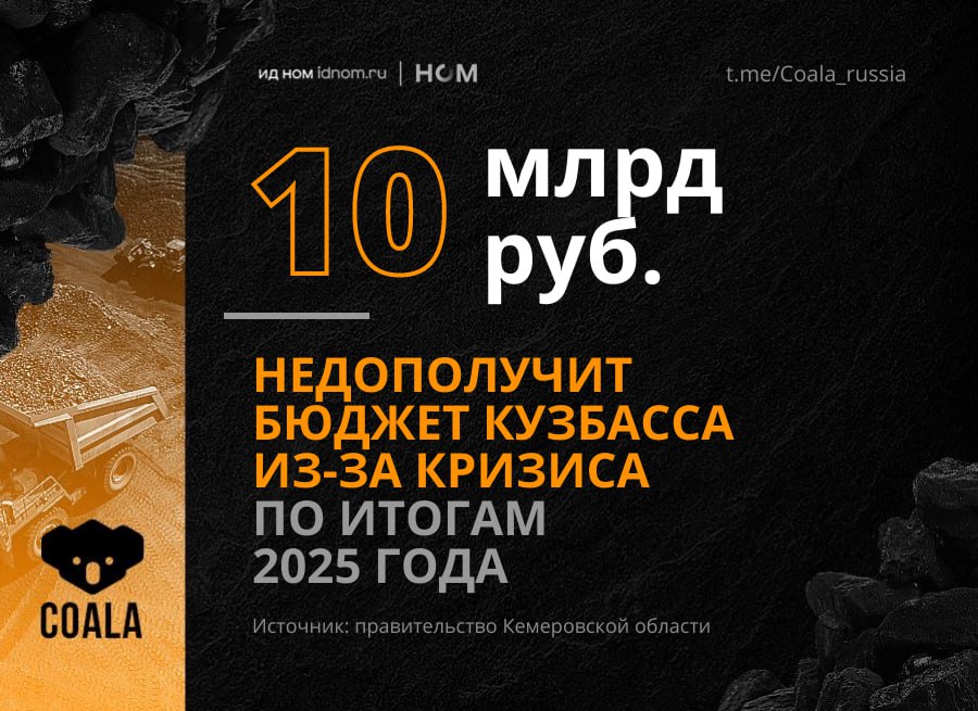 Глава Кузбасса Илья Середюк оценил потери региона из-за снижения добычи и падения цен на уголь. По итогам первого квартала регион уже недополучил 5 млрд руб., до конца года цифра может вырасти до 10 млрд руб. По словам губернатора, один шахтер обеспечивает еще три рабочих места в смежных отраслях: Сегодня угольные предприятия покупают ряд услуг на аутсорсинге. Если мы снижаем добычу или более того, консервируем предприятия, то от этого напрямую зависят доходы малого и среднего бизнеса. В прошлом году бюджет области был исполнен с дефицитом в 70,6 млрд руб. Из-за снижения поступлений налога на прибыль бюджет недополучил 58 млрд рублей. В этом же году угольные компании региона получат отсрочку по федеральному НДПИ вплоть до 1 декабря. Coala