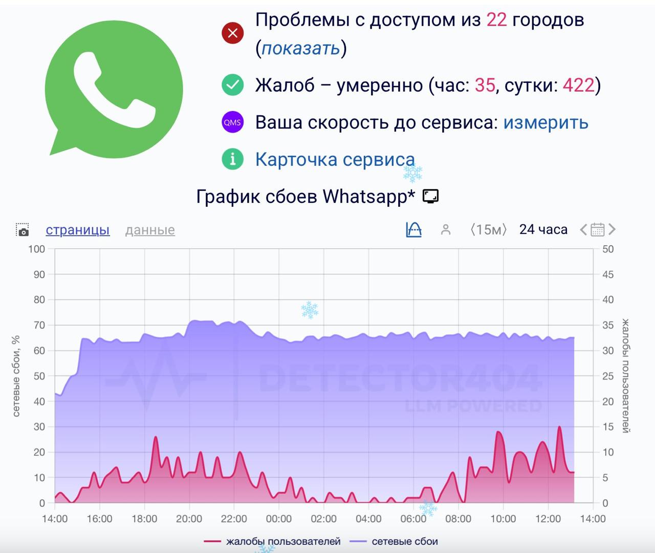 Пользователи жалуются на сбои в работе WhatsApp За сутки поступило 1 7 тыс жалоб Больше всего проблем с отправкой сообщений в Москве и Петербурге Принадлежит корпорации Meta признанной экстремистской в России Подписаться на truekpru Читать нас в MAX