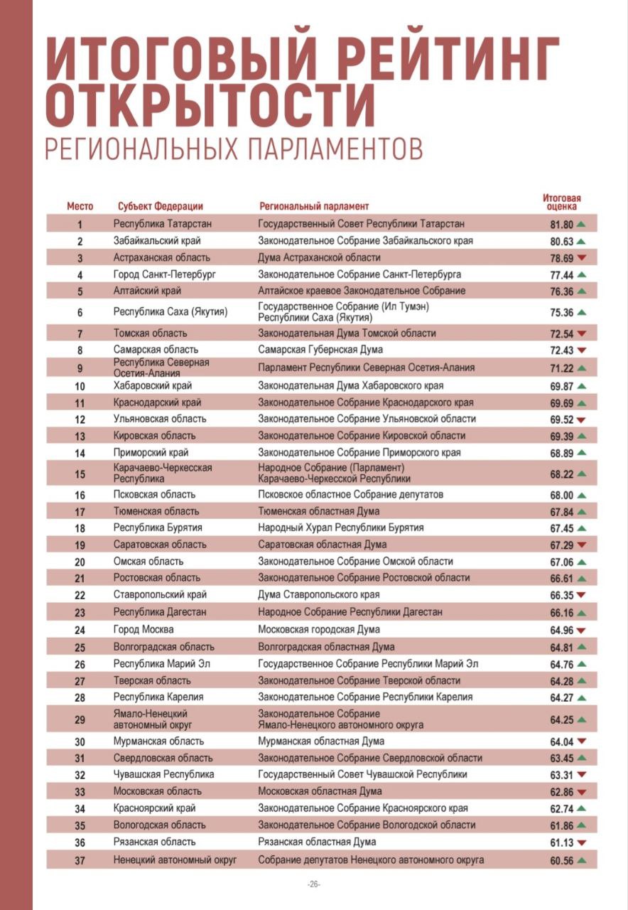Мособлдума заняла 33 место в рейтинге открытости региональных парламентов Четвертое исследование петербургского фонда развития городского самоуправления 1870 под названием Парламент на ладони охватило период с начала 2023 года по середину 2025 года Эксперты анализировали не только открытость парламентов для граждан но и внутренние взаимодействия заксобраний Подробное исследование доступно по ссылке