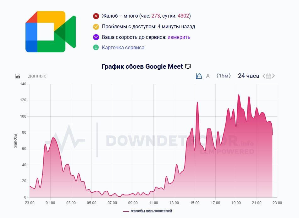 Сервис Google Meet с сегодняшнего утра переживает сбои в России Пользователи массово сообщают о проблемах с подключением недоступности сайта и нестабильной связи Сервисы мониторинга фиксируют резкое падение скорости LOLZTEAМ Подписаться