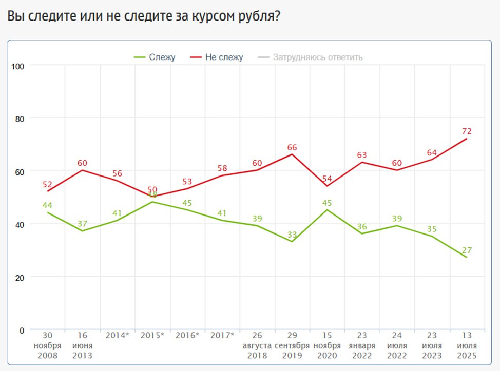 Рекордно низкая доля россиян следит за курсом рубля – 27%.  72% сказали, что не следят.    Например, 5 лет назад следили 45%, не следили 54%.    Чем моложе россияне, тем чаще они следят за курсом  но ненамного, среди россиян моложе 30 лет следят 36% .    Резче всего снизился интерес к курсу евро  в 2023 за курсом евро следили 13%, теперь только 6% .    60% россиян считают, что сейчас выгоднее хранить сбережения в рублях.  Только 12% считают, что выгоднее держать деньги в валюте.    Опросы и замеры, опрос ФОМ