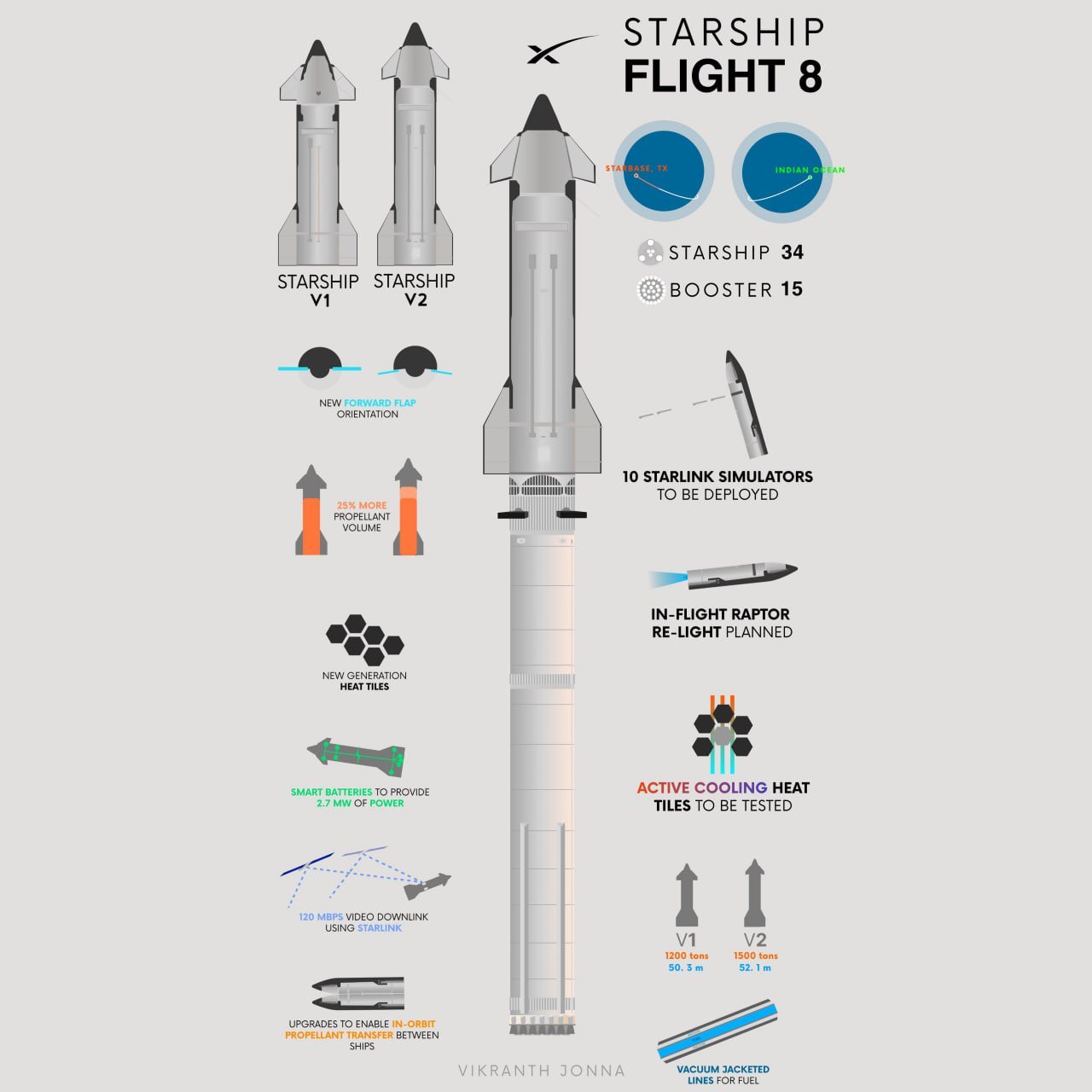 Starship готовится к восьмому полету  SpaceX анонсировала очередной испытательный запуск самой большой ракеты в истории. Старт Starship намечен на 1 марта в 02:30 по московскому времени с космодрома Старбейз в Техасе.  В этом полете будет протестирована модификация Block 2, которая получила ряд важных улучшений. Главная цель миссии — проверка новой системы посадки. SpaceX планирует вернуть на Землю обе ступени: сверхтяжелый ускоритель Booster 15 либо поймают с помощью механических рук стартовой башни, либо он совершит мягкую посадку в Мексиканском заливе.  Высота полностью собранной ракеты достигает 120 метров. На этот раз запуск будет осуществлен с орбитальной площадки A, которая была модернизирована после предыдущих тестов.  Успех этой миссии критически важен для SpaceX: компания готовит Starship к участию в программе NASA Artemis III, которая должна вернуть людей на Луну к 2027 году. В более далекой перспективе эта ракетно-космическая система станет основой для пилотируемых полетов на Марс.