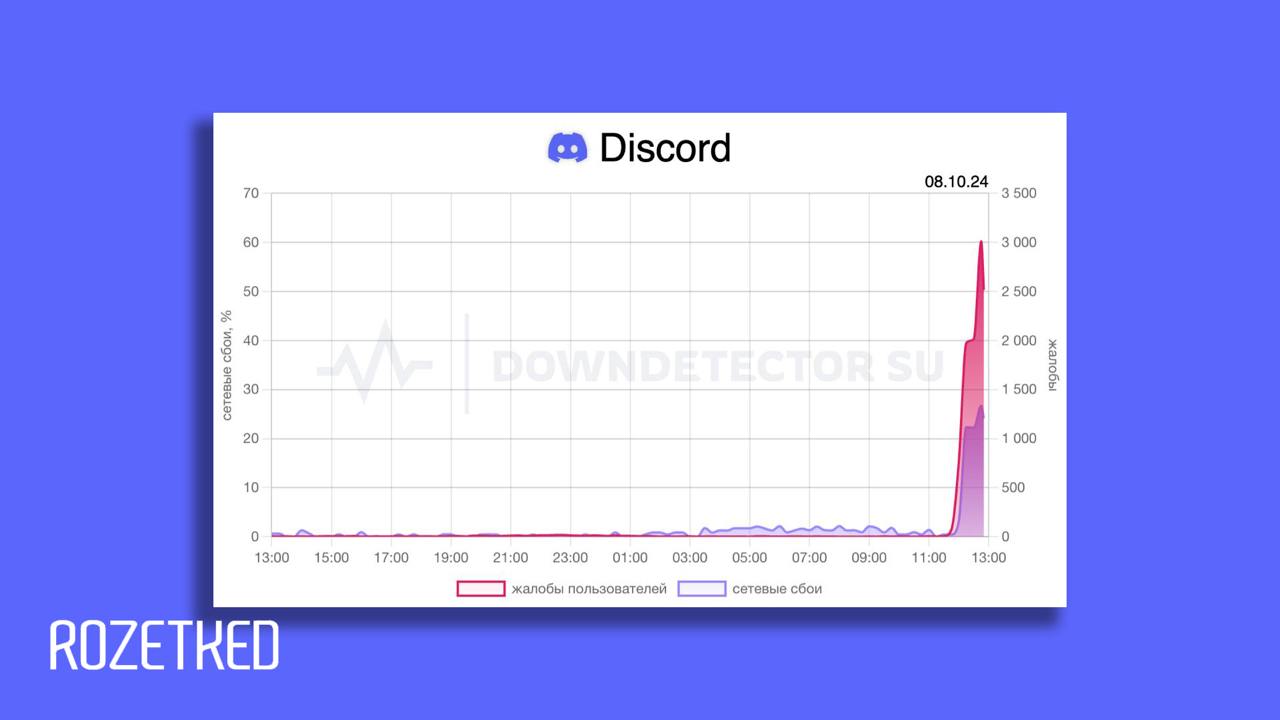 В России не работает Discord    О сбое в работе сообщают пользователи и ресурс Downdector. На официальном сайте Discord указывается, что все системы работают в штатном режиме.  Проблемы наблюдаются при обновлении Discord, а также во время звонков — они не работают. При использовании иностранного IP-адреса работа восстанавливается.  Новости о потенциальной блокировке Discord в России появились в конце сентября. Тогда платформу обнаружили в реестре Роскомнадзора.    Rozetked   Подписаться