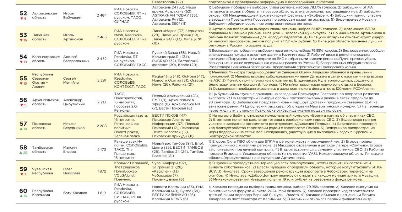 По результатам свежего исследования «Индекс Telegram. Рейтинг эффективности российских публичных политиков через призму Telegram по итогам сентября» глава Калмыкии Бату Хасиков поднялся сразу на 16 позиций вверх и занял 60 место.