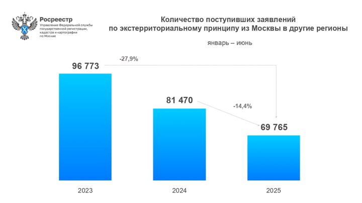 Москвичи снизили покупки недвижимости в других регионах   Интерес москвичей к покупке недвижимости в других регионах в первой половине 2025 года упал на 14% год к году, до 69,76 тыс. сделок, следует из данных столичного Росреестра. По сравнению с январем-июнем 2023 года падение оказалось еще заметнее — минус 27,9%. За пределами МКАД москвичи покупают площади в основном в Подмосковье  на соседний регион приходится 60% от общего числа сделок . Следом идет Калужская область  3,7% , Тверская  3,6% , Тульская  3%  и Владимирская области  2,7% .