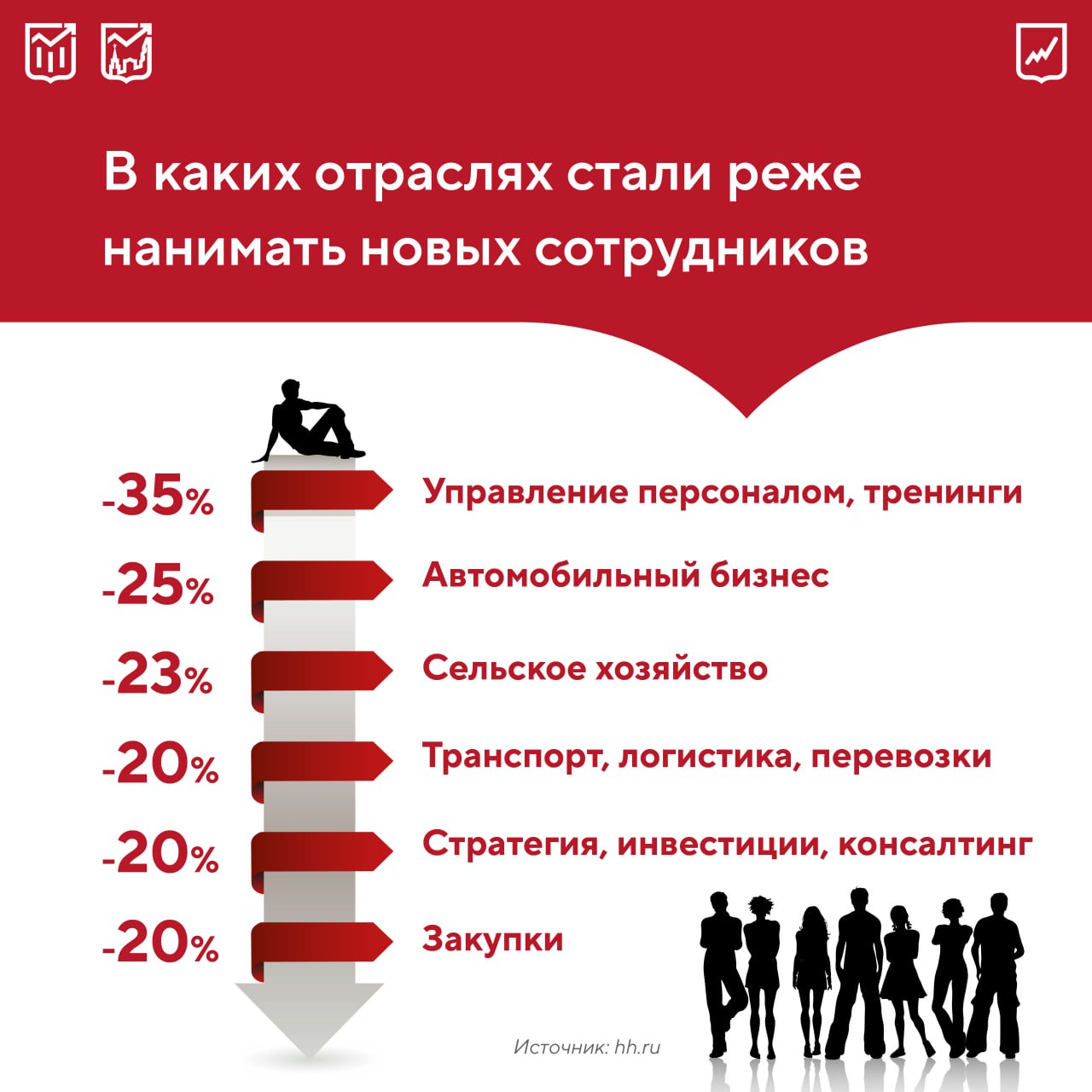 Количество новых вакансий в январе-апреле этого года сократилось на 15% по сравнению с тем же периодом 2024-го. Помимо этого, общее число предложений на рынке труда уменьшилось на 11%.  Основные причины:     адаптация бизнеса к охлаждению экономики после ее активного роста   ограничения из-за высокой ключевой ставки    оптимизация процессов вместо расширения штата  Первыми набор персонала заморозили малые и средние предприятия, особенно в регионах. Крупный бизнес присоединился к этой тенденции позже. При этом в Москве все еще наблюдается высокий спрос на рабочую силу благодаря промышленному росту.    Несмотря на общее замедление приема новых сотрудников, на рынке остались отдельные группы, в которых активно нуждаются работодатели — среди них топ-менеджеры, специалисты в сфере продаж и обслуживания клиентов, а также на производстве.