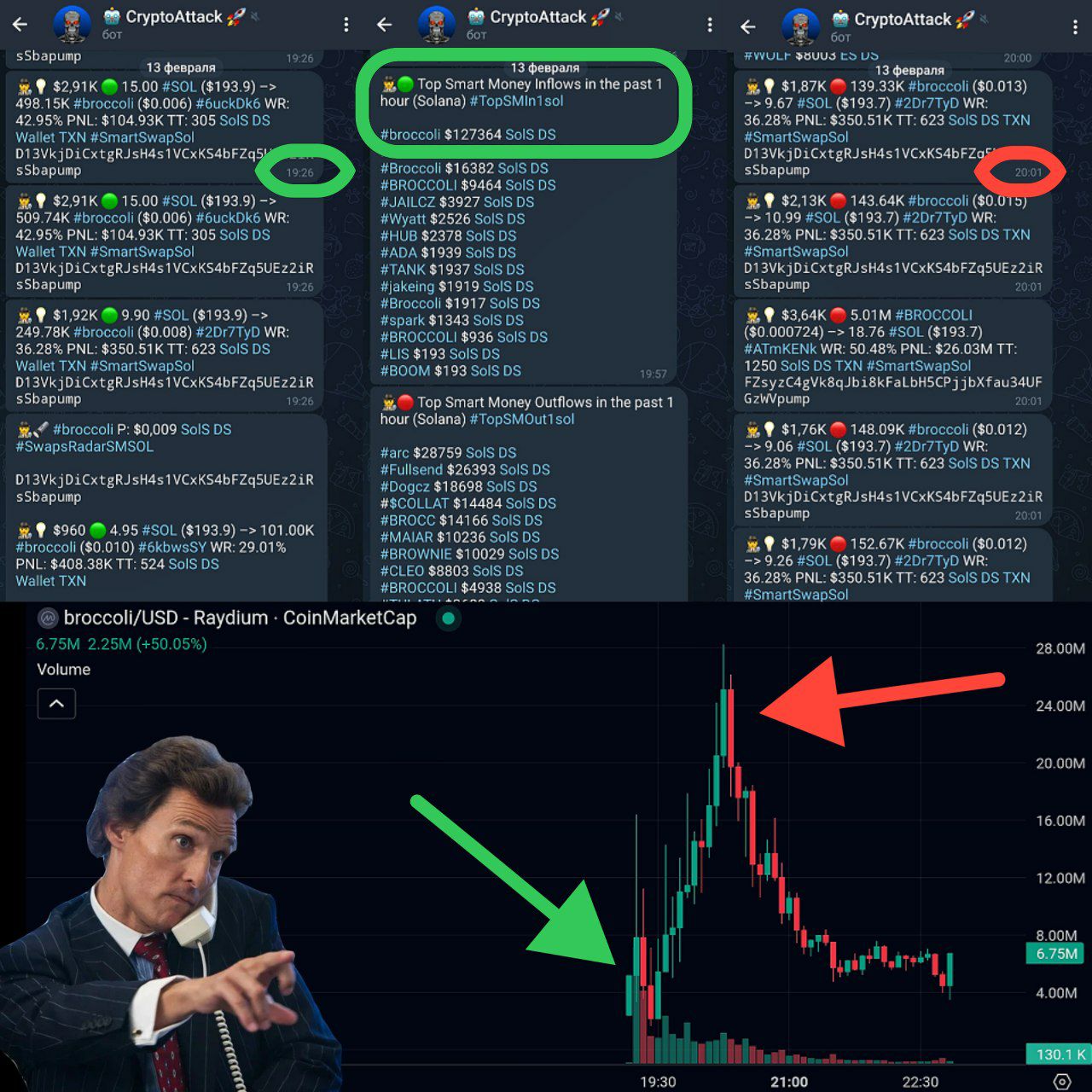 #BROCCOLI Один трейдер сегодня превратил 1 #BNB  707$  в ~7 млн $ на Broccoli  в сети BNB . В сети Solana также сегодня было создано множество мемкоинов, названных в честь собаки CZ, один из которых  с наибольшим обьёмом торгов  за час успел вырасти на >1 000% на активных покупках SmartMoney  крупные покупки начались с 19:26 по мск , после чего ушёл в коррекцию  крупные продажи начались с 20:01    #CAreport CAbot