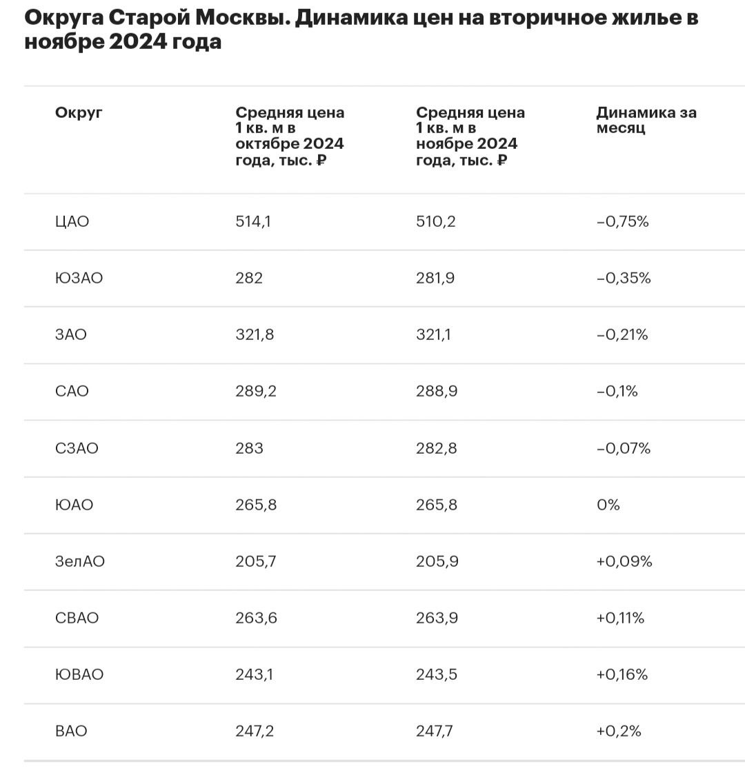 Округа Москвы — лидеры по снижению цен на вторичное жилье   Средняя цена 1 кв. м в ЦАО в ноябре зафиксирована на отметке 510,2 тыс. руб., что на 0,75% уступает октябрьскому показателю.    Второе место со снижением средней цены «квадрата» готового жилья на 0,35%  до 281,9 тыс. руб.  занял Юго-Западный АО, на третьей позиции оказался Западный АО  –0,21%, до 321,1 тыс. руб. .   Повышение цен на вторичное жилье в ноябре зафиксировано в четырех округах, из них наибольший рост — на 0,2% — зафиксирован в ноябре в Восточном округе  до 247,7 тыс. руб. .