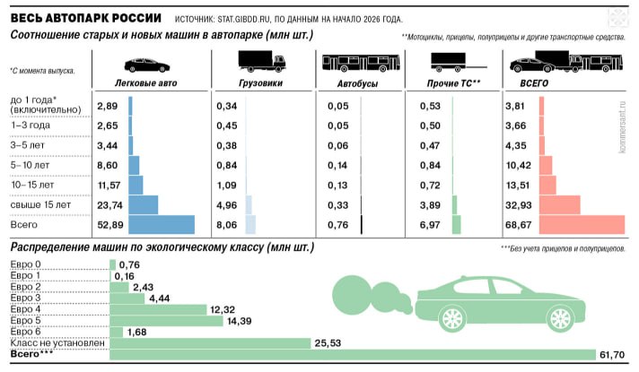 Госавтоинспекция России опубликовала свежие данные о состоянии российского автопарка Всего по состоянию на 1 января 2026 года в РФ зарегистрировано 68 млн транспортных средств из них 52 8 млн легковые автомобили 8 млн грузовики 757 тыс автобусы 67 7 зарегистрированных в РФ транспортных средств это машины с момента выпуска которых прошло более десяти лет У четверти миллиона транспортных средств в документах на двигатель не установлен экологический класс Напомним что такая отметка еще в 2008 году стала обязательной в документах на автомобили Больше всего 14 3 млн транспортных средств оборудованы двигателями стандарта Евро 2 меньше всего 156 тыс стандарта Евро 1 Вместе с тем в России стало больше электромобилей и гибридов В 2024 году их было 65 7 тыс и 310 тыс соответственно в 2025 году уже 82 5 тыс и 447 7 тыс Количество транспортных средств использующих газовое топливо за год сократилось с 2 9 млн до 2 3 млн GP Обратная связь с админами