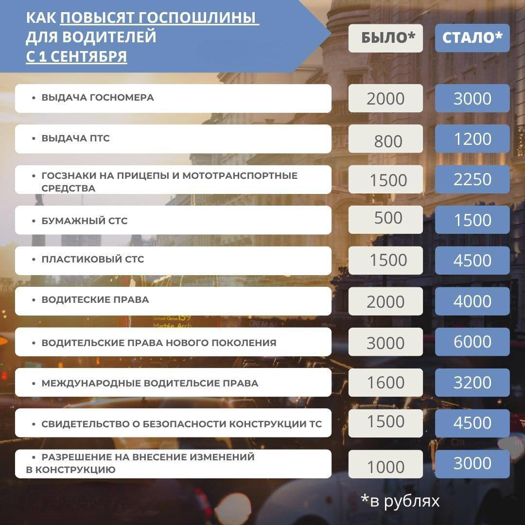 С 1 сентября вырастут госпошлины для автомобилистов Например, за госномер водителям теперь придется заплатить 3000 вместо 2000, а за международные водительские права — 3200 вместо 1600.