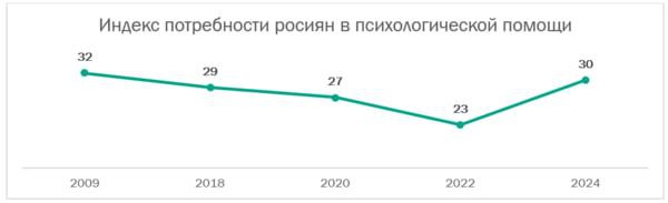 Потребность россиян в психологической поддержке: исследование ВЦИОМ   Индекс потребности в психологической помощи в конце 2024 года составил 30 пунктов из 100, это в 1,3 раза больше показателя 2022 года.   В 2024 году за профессиональной психологической помощью обращались 13% россиян. Среди них 9% — решили свою проблему.    Чаще к психологам обращались женщины, молодые россияне  16-20% обратившихся — зумеры и миллениалы .    86% россиян не обращались за помощью. Главным источником психологической поддержки для респондентов является семья  51% , на втором месте — друзья  22% . Почти треть  29%  привыкли решать свои проблемы самостоятельно.