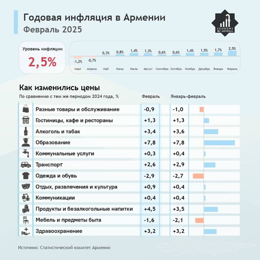 Годовая инфляция в Армении в феврале подскочила до 2,5% — самого высокого показателя с апреля 2023 года.