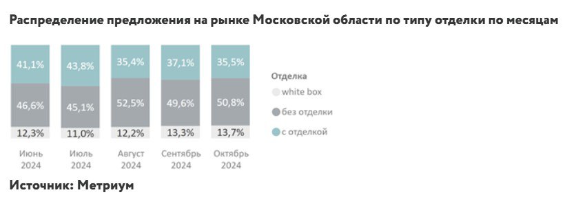 Ещё один механизм удержания цен застройщиками – рост доли предлагаемых к продаже квартир без отделки. В Московской области их доля с июня по октябрь 2024 года выросла на 4 п.п., с 46,6 до 50,8%. В 2022 году доля квартир без отделки в МО была вообще 40%. Отделка увеличивает цену квадратного метра в домах комфорт-класса на 40-50 тыс. руб.  или на 20% от средней цены квартиры в ближнем Подмосковье, составляющей 180-220 тыс. руб. за кв. м . В итоге застройщик может продавать метр за 180 тыс. руб. в квартире без отделки по сравнению с 200 тыс. руб. за метр с отделкой, называя это «скидкой» - но в итоге это означает скрытое повышение цен.