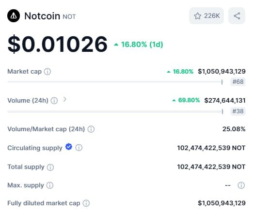 Notcoin вырос на 37% за неделю и снова торгуется по цене листинга — $0,01.  Также эфир преодолел отметку в $2 700 за монету.  Crypto Информатор l Чат