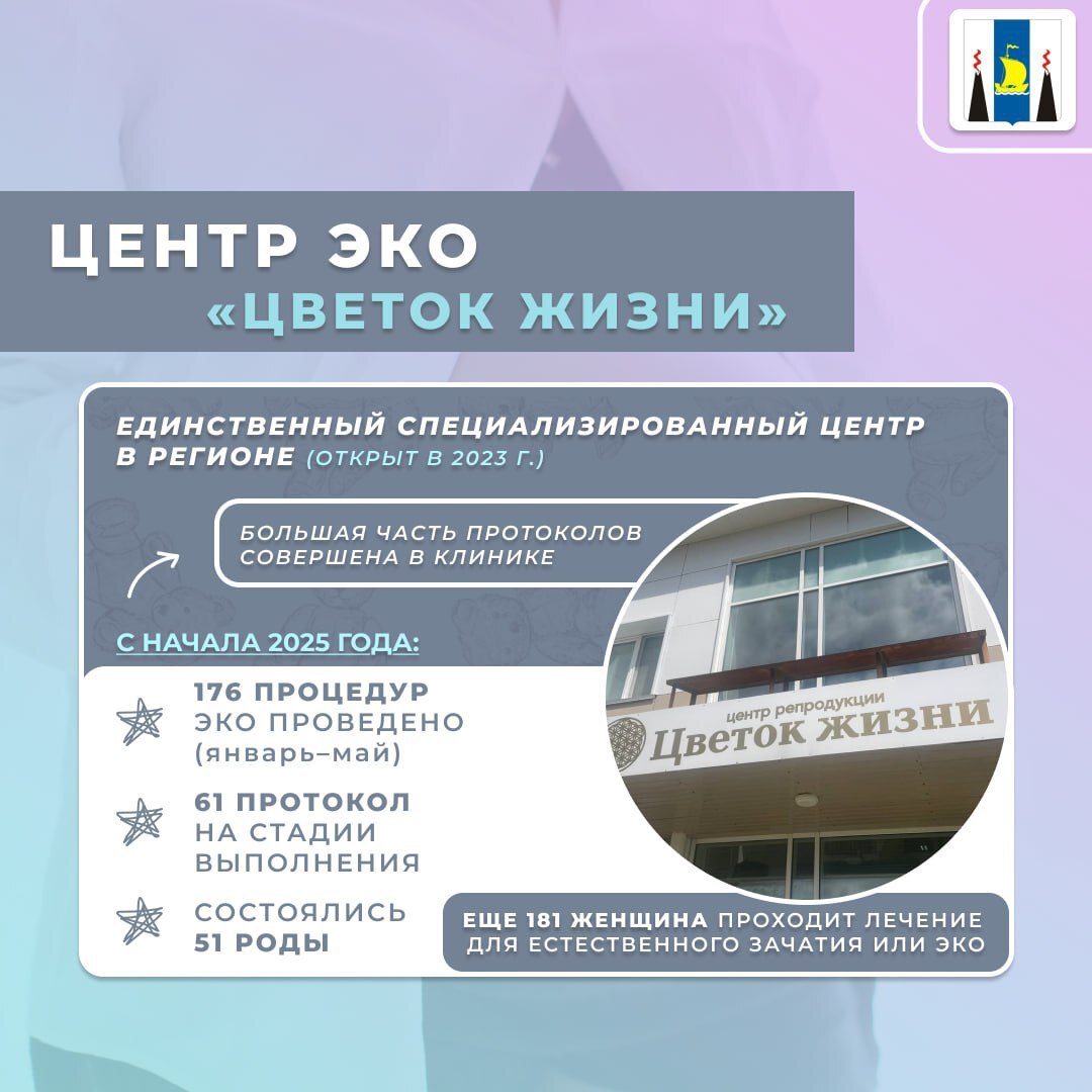 Более 170 процедур ЭКО сделано в Сахалинской области с начала 2025 года В рамках регионального проекта «Счастливое материнство» развивается предоставление процедуры экстракорпорального оплодотворения ЭКО . Сегодня в нашем регионе процедуру ЭКО можно пройти в рамках ОМС. Помимо уже имеющейся клиники по репродуктивному здоровью, мы планируем открыть еще одну, чтобы у сахалинок был выбор. И мы должны создать все условия для женщин, которые хотят забеременеть и стать мамами, — отметил губернатор Валерий Лимаренко. Желаете проконсультироваться и получить процедуру ЭКО? Запишитесь на репродуктивную диспансеризацию по номеру 1-300.