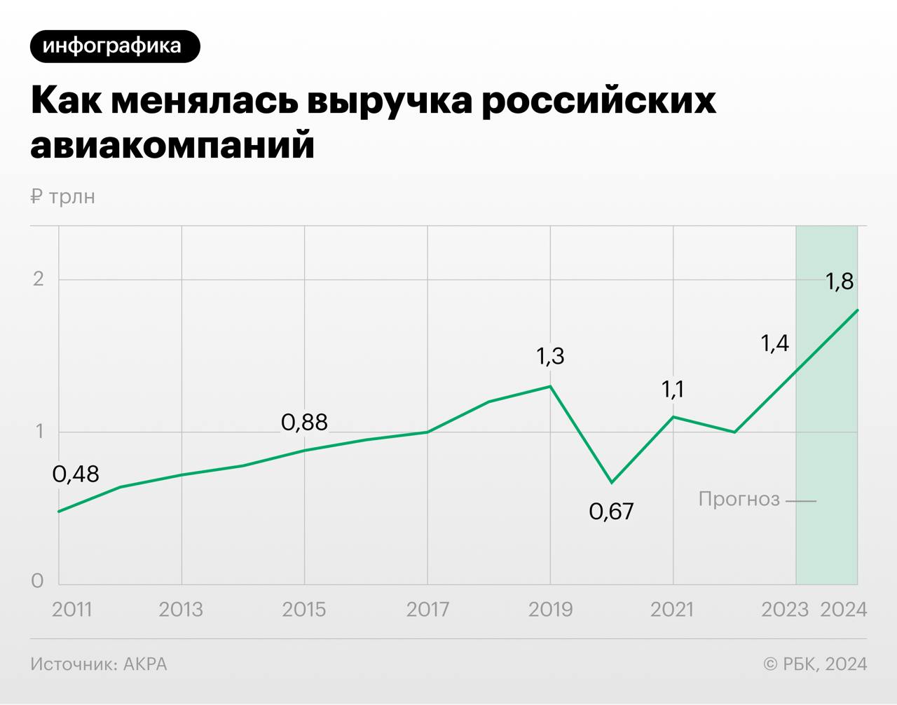 Совокупная выручка российских авиакомпаний по итогам 2024 года может достичь 1,8 трлн рублей — это самый высокий показатель как минимум с 2011 года, прогнозируют аналитики АКРА.   На рост выручки влияет увеличение объемов перевозки и цен на билеты, отмечают в агентстве. При этом пассажиропоток пока не вернулся к уровню докризисного 2019 года  тогда услугами авиакомпаний воспользовались 128 млн. человек . В прошлом же году было перевезено 105 млн человек.  О прогнозах экспертов и сценариях развития авиаотрасли — в материале РБК .