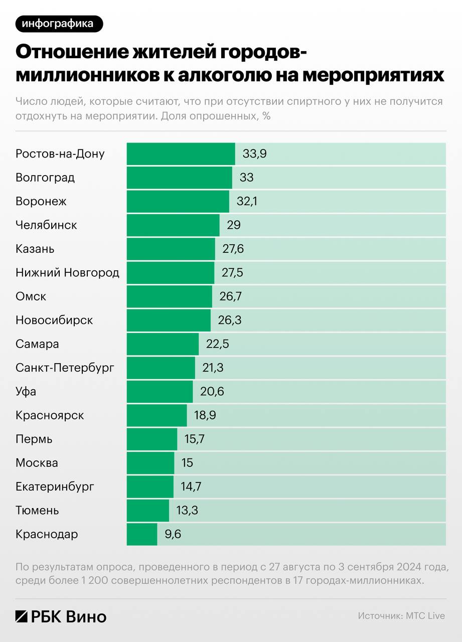 Аналитики РБК рассказали, каким алкоголем сопровождают свой досуг россияне   Игристое чаще всего заказывают в театрах  21,4% , пиво — на концертах  20,9% , а коктейли — на стендап-шоу  19,2% . Безалкогольное предпочитают посетители кинотеатров  24,8 . Реже всего выбирают крепкий алкоголь.   Более 33% заявили, что употребляют спиртное на мероприятии, чтобы расслабиться и получить от него больше удовольствия. 32,2% — чтобы быть на одной волне с друзьями или со всей аудиторией. Еще одна причина — это ритуал или спасение от скуки.   Сложнее всего отказаться от алкоголя во время досуга жителям Москвы. Петербуржцы, наоборот, в большинстве считают, что отсутствие спиртного не повлияет на качество культурного вечера.   От 1 тыс. до 3 тыс. руб. - средняя сумма, которую готовы потратить на алкоголь жители городов-миллионников за вечер на мероприятии любого жанра.   Наибольшее число людей, которые считают, что не смогут отдохнуть на мероприятии без алкогольных напитков живут в Ростове-на-Дону  33,9% , Волгограде  33%  и Воронеже  32,1% .