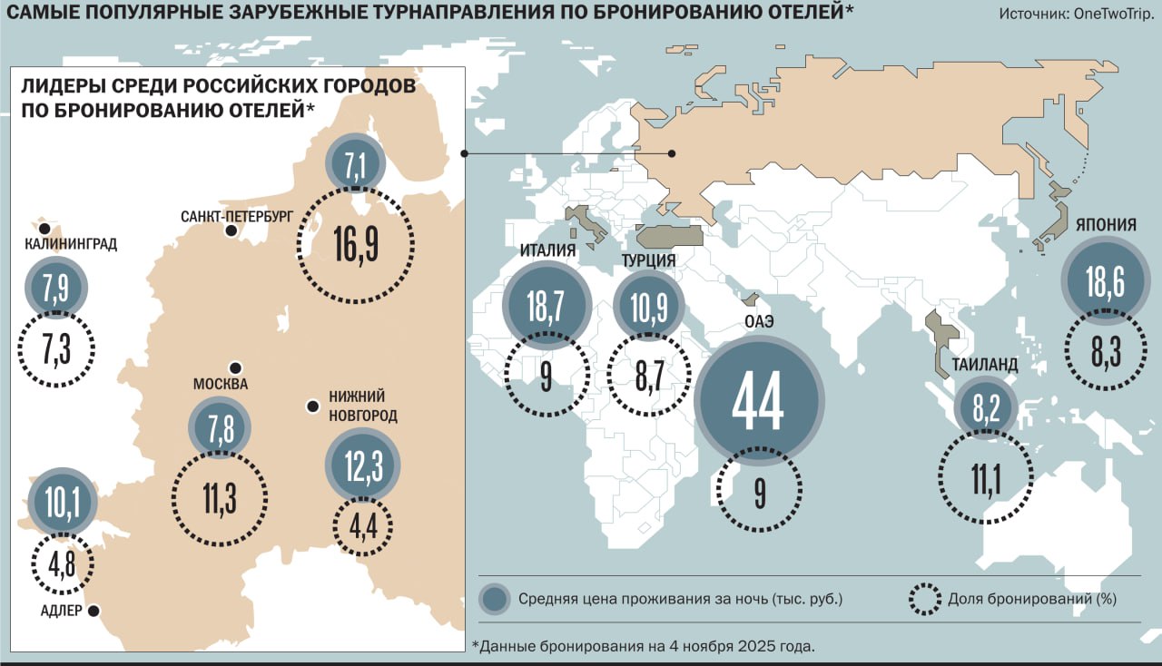 Стоимость проживания в отелях Калининграда на ноябрьские праздники приблизилась к 8 тыс руб На долю областного центра пришлось 7 3 бронирований По доле бронирований Калининград оказался на III месте после Санкт Петербурга и Москвы с долями в 16 9 и 11 3 соответственно Дороже Калининграда стоимость проживания в отелях Нижнего Новгорода 12 3 тыс руб и Адлера 10 1 В Москве и Санкт Петербурге 7 8 и 7 1 тыс руб за ночь соответственно Ноябрьский спрос на российское авианаправление распределился между Краснодарским краем 43 8 КО 15 2 и Минеральными Водами 12 4 Средняя цена проданного тура составляет 80 тыс руб 5 7 за год Из зарубежных маршрутов самыми популярными в ноябре 2025 го оказались Таиланд 11 1 от всех бронирований 8 2 тыс руб за ночь Италия и ОАЭ по 9 стоимость ночи 18 7 и 44 тыс руб Далее следуют Турция 8 7 10 9 тыс руб и Япония 8 3 18 6 тыс руб Еще больше новостей в Telegram канале RUGRAD