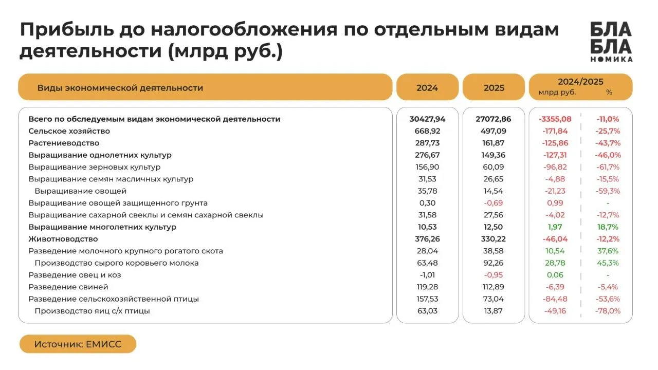 Сельское хозяйство с урожаем но без прибыли Новые данные Росстата показывают что в 2025 году в большинстве отраслей сельского хозяйства финансовые результаты сильно ухудшились В 2025 году прибыль до налогообложения упала во всей экономике на 11 г г однако в сельском хозяйстве это падение было гораздо более глубоким на 25 7 В растениеводстве же прибыль сократилась на 43 7 а в сегменте выращивания зерновых аж на 61 7 По некоторым направлениям и вовсе возник совокупный убыток с этим столкнулись тепличники выращивание овощей защищенного грунта а также овцеводы и козоводы причем в этой сфере убыток возникает уже не первый год Лишь в отдельных направлениях сельского хозяйства удалось нарастить прибыль и не в последнюю очередь в связи с господдержкой которую теперь собираются сворачивать Самой показательной из этого является ситуация в растениеводстве где в 2025 году несмотря на все погодные аномалии все же был собран урожай выше 2024 года во многом благодаря Уралу и Сибири где природные условия оказались более стабильными Но экономические условия оказались куда сложнее погодных Участники рынка говорят что 2025 год стал для них худшим помимо сложностей с урожаем многим не хватало оборудования и денег все это было недоступно из за высоких ставок При этом расходы на воду электроэнергию логистику и зарплаты продолжали расти При этом продажа зерна на экспорт которая раньше помогала поправить ситуацию с доходами и не позволяла внутренним ценам падать даже при крупных урожаях теперь не работает зерновые пошлины забирают часть выручки плюс заметную часть доходов съедает укрепление рубля В итоге урожай есть а прибыли нет А вместе с ней нет ни инвестиций без которых производство год от года будет сжиматься ни перспектив развития того самого сектора успехами которого мы в последние годы привыкли гордиться Росстат сельское хозяйство урожай прибыль