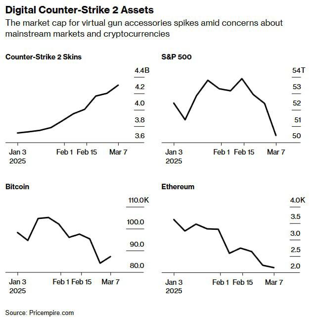 Игровые скины оказываются более прибыльными по сравнению с криптовалютой. В то время как фондовый рынок и биткоин переживают спад, рынок цифровых предметов в Counter-Strike 2 устанавливает новые рекорды, впервые превышая $4,3 миллиарда. На днях один из скинов был продан за рекордные $1 миллион. Игроки вкладывают средства не просто в эстетически привлекательное оружие, а в цифровые активы, чья стоимость увеличивается параллельно с популярностью игры.