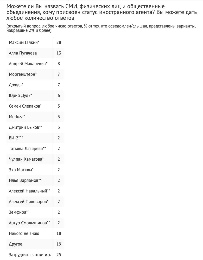 Властям удалось создать образ иноагента вокруг Аллы Пугачевой Россияне начали ассоциировать Аллу Пугачеву со статусом иноагента свидетельствуют результаты опроса государственного ВЦИОМ 13 респондентов заявили что ее уже внесли в этот реестр хотя на самом деле это не так Детали Участников опроса который проводился 3 октября просили назвать СМИ людей и общественные объединения со статусом иноагента  Ответ Алла Пугачева стал вторым по популярности Еще чаще вспоминали только ее мужа Максима Галкина 28  Кроме Пугачевой и Галкина россияне считают иноагентами Андрея Макаревича 8 Моргенштерна 7 телеканал Дождь 7 Юрия Дудя 6 Семена Слепакова 3 Медузу 3 Дмитрия Быкова 3 Два процента опрошенных назвали иноагентами Би 2 Татьяну Лазареву Чулпан Хаматову Эхо Москвы Илью Варламова Алексея Навального Алексея Пивоварова Земфиру Артура Смольянинова  На самом деле у Навального и Хаматовой такого статуса нет как и у группы Би 2 иноагентом объявлен только ее солист Лева Егор Бортник  Руководитель медиацентра ВЦИОМа в релизе об исследовании объяснила ассоциацию Пугачевой со статусом иноагента феноменом медиатизации и стигматизации образов в публичном пространстве Так проявляется коллективная проекция где известные личности становятся символами внешней угрозы и объектом общественного порицания вне фактической юридической базы  Результаты исследования интересны также тем как государственный ВЦИОМ трактует понятие иноагент Концепция иноагента для россиян строится на негативных смыслах прежде всего на образе врага и шпиона где сплелись и советские маркеры шпион лазутчик засланный казачок и современные политико правовые элементы пятая колонна Для большинства это слово звучит как чужой и опасный не просто человек с иными взглядами а предатель враг кто действует против страны  Такая трактовка резко расходится с публичными заявлениями Владимира Путина Всего два года назад президент утверждал что закон лишь требует от людей которые занимаются общественной деятельностью за деньги иностранного государства открыть источники финансирования Мы вообще никого не гребем Этот закон действует с 1937 года в США это почти калька только он гораздо более либеральный подчеркивал он Контекст Галкина объявили иноагентом в сентябре 2022 года За два дня до этого Пугачева как рассказывала сама певица в интервью Катерине Гордеевой приезжала на встречу к замглавы администрации президента Сергею Кириенко и тот сказал ей что у нее нет поводов волноваться из за антивоенных высказываний ее мужа Сама Пугачева иноагентом не признана однако кампании по ее дискредитации проводят федеральные каналы и кремлеботы Подпишитесь на Агентство