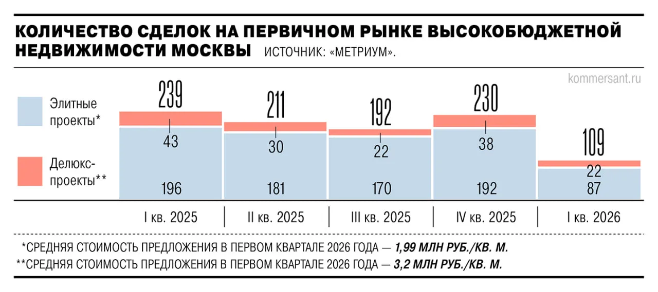 Спрос на высокобюджетные новостройки в январе марте 2026 года сократился на 54 год к году всего было заключено 109 сделок Элитные проекты на начальных и завершающих этапах строительства стали сопоставимы по стоимости поэтому запуски новых объектов больше не приводят к всплеску продаж в сегменте В то же время инвестиционный спрос на рынке дорогого жилья сошел на нет инвесторы предпочитают более доходные финансовые инструменты jkinvest news jkinvest