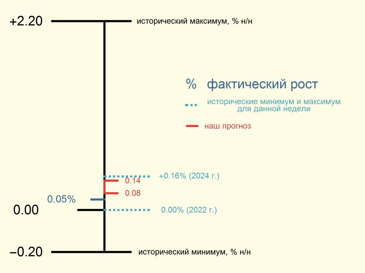 Росстат: ИПЦ с 27 мая по 2 июня вырос на 0.05% н/н