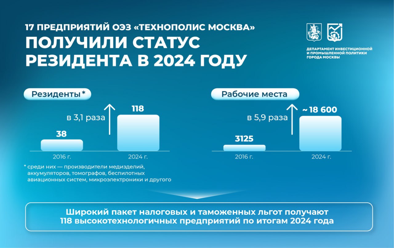 Статус резидента ОЭЗ «Технополис Москва» в прошлом году получили 17 предприятий     Широкий пакет налоговых и таможенных преференций доступен 118 высокотехнологичным компаниям столицы по итогам 2024-го. Они создали порядка 18,6 тысячи рабочих мест.   Семь резидентов работают на площадке индустриального парка "Руднево" и производят беспилотники и комплектующие к ним.   На площадке "Алабушево" статус резидента получили четыре предприятия, выпускающие лекарства и медицинские изделия.   Также четыре компании разместились в "Печатниках", где производят источники бесперебойного питания и литийионные аккумуляторные батареи для электротранспорта, аппараты самообслуживания, элементы спутниковой связи.   На площадке "Микрон" резидентом стала компания, занимающаяся производством микроэлектроники.     В этом году особой экономической зоне "Технополис Москва" исполняется 19 лет. Поздравляю компании, которые локализовали производства на территории ОЭЗ, и желаю достижения высокотехнологичных успехов!