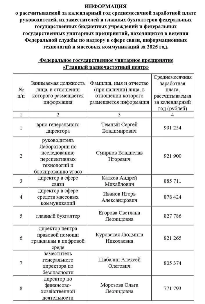 По данным СМИ сотрудники руководства одной из структур Роскомнадзора РКН получают высокие зарплаты Директор Главного радиочастотного центра ответственного за блокировки и поиск VPN сервисов зарабатывает почти 1 миллион рублей в месяц 991 тысячу рублей Доходы его подчиненных составляют от 757 до 921 тысячи рублей Если файлы загружаются медленно не волнуйтесь Все новости также доступны в нашем канале MAX