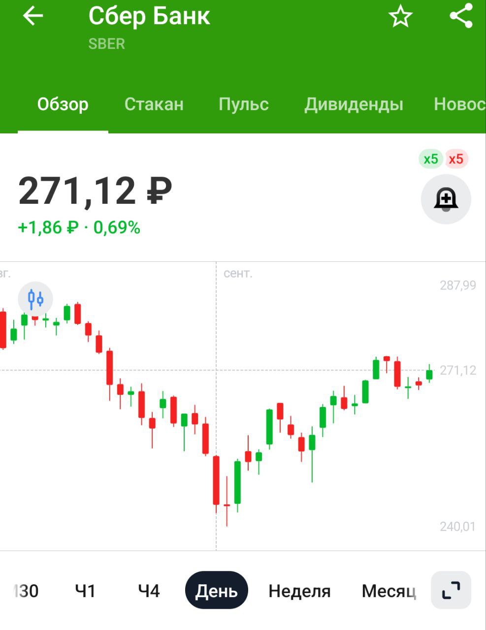 Сбербанк повысил ставки по вкладам до 20% годовых на сроках до года – РБК    Сейчас высокие проценты по вкладам и хорошие купоны по облигациям, поэтому многие инвесторы уходят из рынка. Отток капитала = снижение рынка