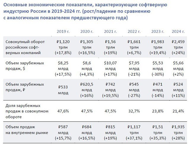 Рынок российского ПО за год вырос на четверть и приблизился к 2,5 трлн руб. Некоммерческое партнёрство разработчиков программного обеспечения «Руссофт» обнародовало результаты исследования рынка российского ПО. По оценкам, в 2024 году совокупный оборот разработчиков софта в РФ достиг 2,46 трлн руб. Это практически на четверть 24 % больше по сравнению с предыдущим годом, когда объём отрасли оценивался в 1,98 трлн руб. Львиная доля выручки пришлась на внутренний российский рынок — 1,94 трлн руб., что соответствует 78,6 % от общих продаж отечественного ПО. Для сравнения, в 2023 году реализация российского софта внутри страны принесла 1,51 трлн руб. Таким образом, рост в годовом исчислении составил 28 %. Отмечается, что в 2023-м темпы прироста были выше — 35,3 %. Замедление может говорить о постепенном насыщении сектора, хотя импортозамещение остаётся его основным драйвером.