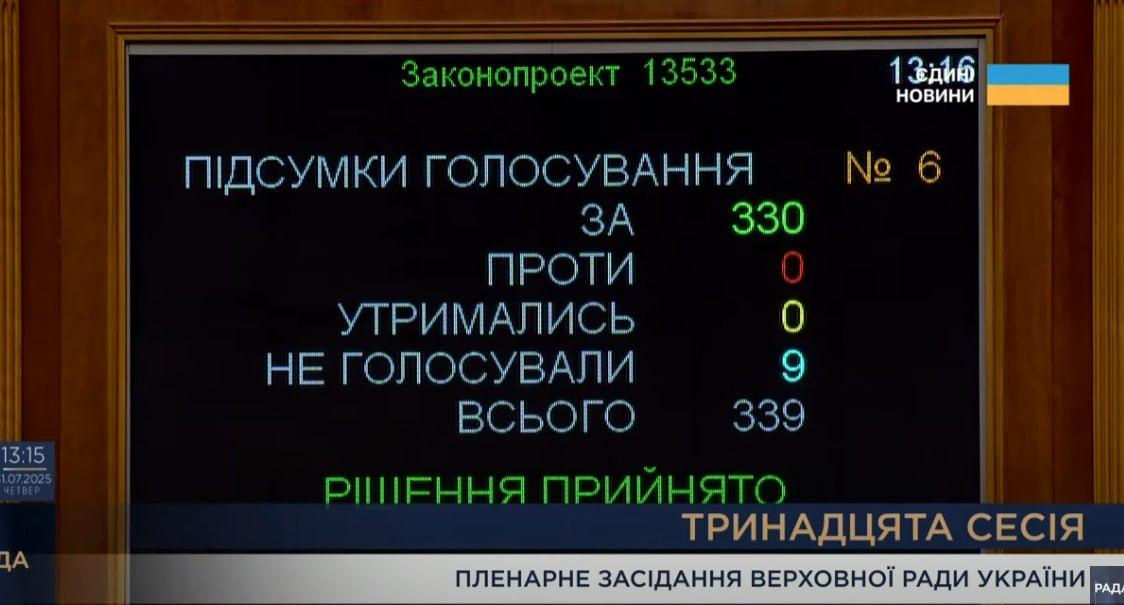 Рада поддержала законопроекты Зеленского о возвращении независимости НАБУ и САП Подписывайся на "Голос страны"