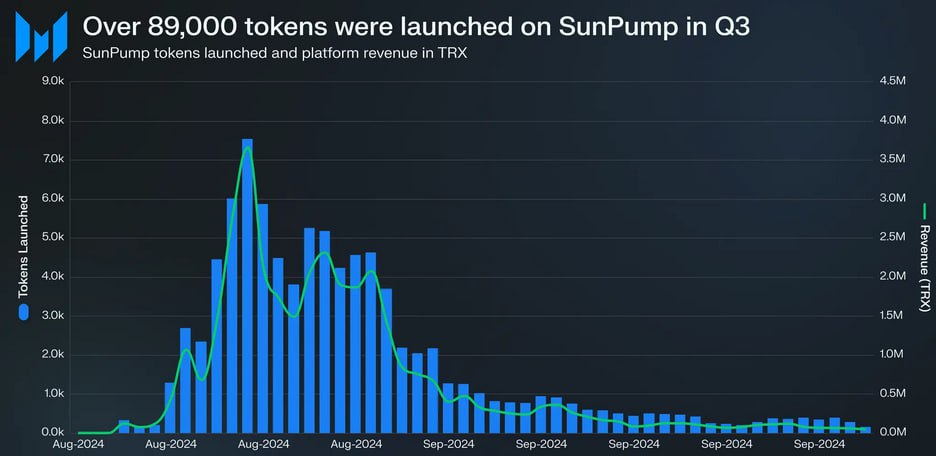 Доход блокчейна TRON достиг рекордных $151 млн в третьем квартале, что почти на 30% больше предыдущего, сообщили аналитики Messari.   Рост совпал с ажиотажем вокруг мем-токенов. В период с 12 августа по 30 сентября на платформе SunPump было запущено 89 000 монет, что привело к росту DEX-транзакций на 487%.  Дневной рекорд в более чем 7500 токенов на SunPump зафиксирован 20 августа, а 21 августа было сожжено больше TRX, чем за любой другой день за все время существования сети. С тех пор ажиотаж снизился, достигнув к сегодняшнему дню минимальных значений.  #TRON