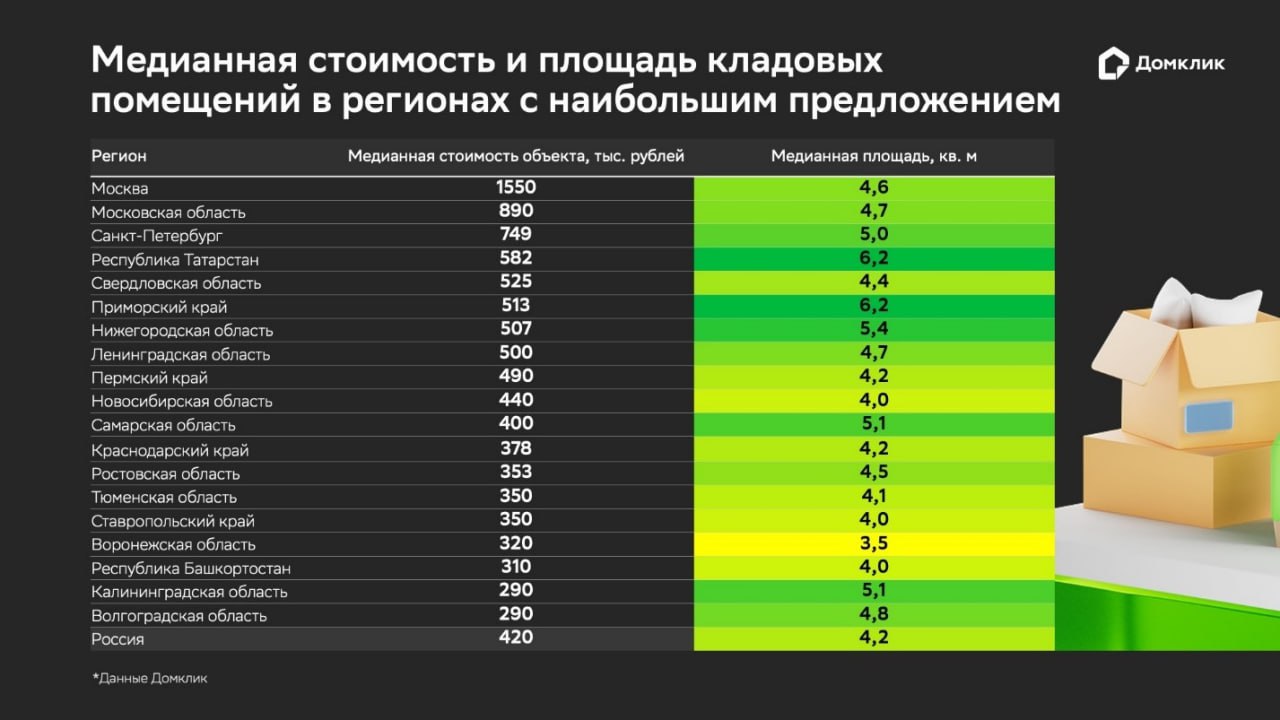 Рынок кладовых в России предложение выросло на 40 5 на фоне падения спроса Наши аналитики изучили как изменились стоимость объем предложения и спрос на кладовые в России за год С середины января 2025 года цены на кладовые выросли на 5 Лидерами по стоимости кладовых стали Москва 1 5 млн руб Московская область 890 тыс руб и Санкт Петербург 749 тыс руб Регионы с самыми большими кладовками Приморский край Республика Татарстан по 6 2 кв м и Нижегородская область 5 4 кв м Объем предложения к середине января 2026 года вырос на 40 5 относительно января 2025 года Подписывайтесь на Домклик PRO в MAX