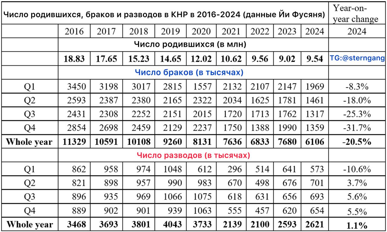 Данные по бракам свидетельствуют о потенциальной естественной убыли в Китае в 2025 на 3 млн человек   Опубликованы итоговые данные по числу браков и разводов в КНР. В 2024 году официально оформлено 6,106,000 ячеек общества — это на 20.5% меньше, чем в 2023  тогда было заключено 7.68 млн браков . Для сравнения, 8 лет назад заключили в два раза больше союзов, 11.3 млн. Отдельно отметим, что в каждом последующем квартале завершившегося года динамика становилась всё более негативной — в IV кв. спад и вовсе достиг астрономических 31.7%.    В КНР практически все дети рождаются в браке, а значит динамика этого показателя является отличным предиктором количества родившихся с учетом временного лага. По оценкам китайского демографа Йи Фусяня из Университета Висконсина в Мэдисоне, в 2025 количество родившихся детей упадет до 7.4-7.9 млн.  Это означает, что естественная убыль в текущем году может превысить отметку в 3 млн человек. К данному прогнозу стоит отнестись всерьез из-за эффективности методологии. В статье от июня 2024 Йи на основе данных брачности предсказал, что за год на свет появится порядка 9.6 млн детей. Значение оказалось почти идентично официальной цифре в 9.54 млн.  Если оценка окажется верной, то национальный СКР гарантировано опустится ниже 1.0, возможно приблизится к 0.9 детей на женщину. При сохранении подобных тенденций к концу века коренное населения Китая сократится с текущих 1.4 млрд до 500 млн.  #демография #КНР #Восточная_Азия #рождаемость #брачность #количество_браков #количество_разводов #депопуляция